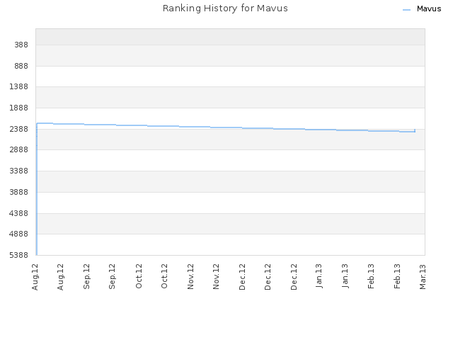 Ranking History for Mavus