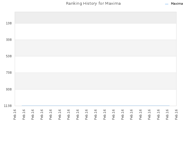 Ranking History for Maxima