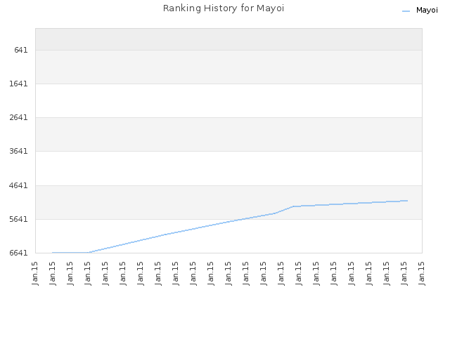 Ranking History for Mayoi