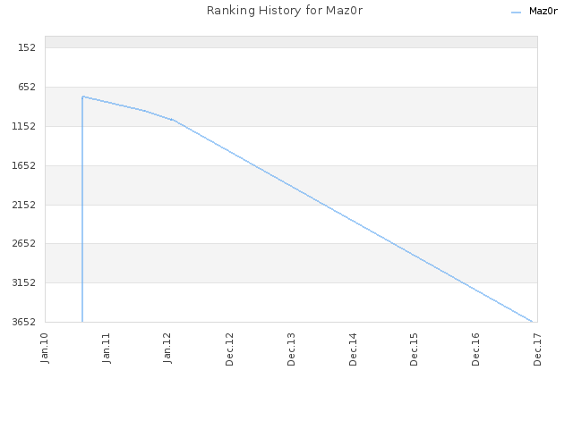 Ranking History for Maz0r