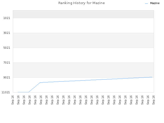 Ranking History for Mazine