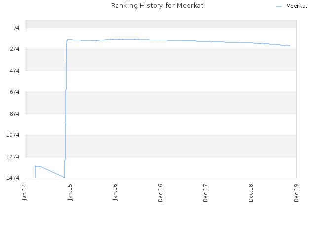Ranking History for Meerkat
