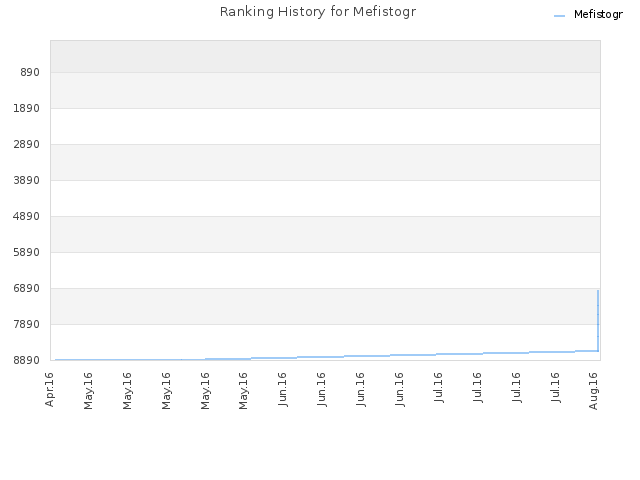 Ranking History for Mefistogr