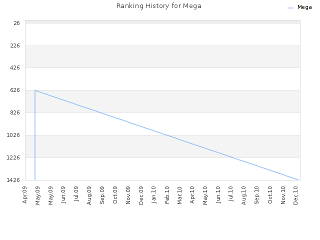 Ranking History for Mega