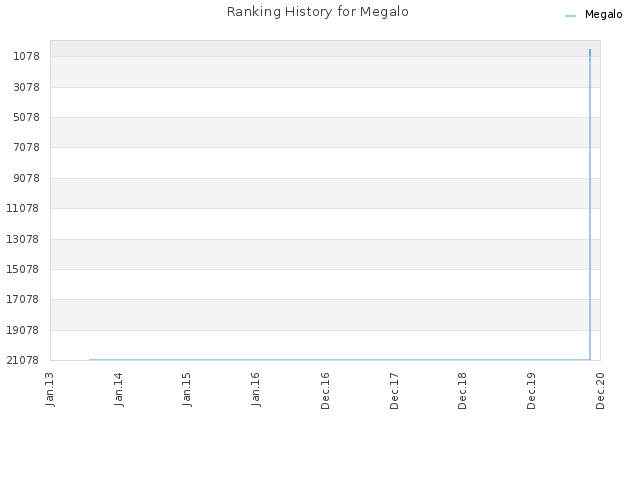 Ranking History for Megalo