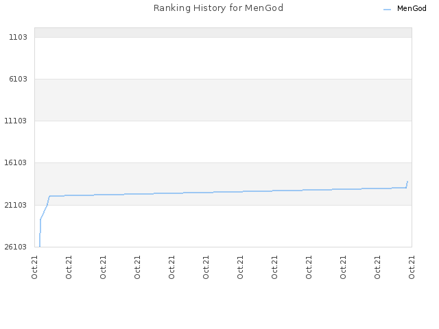 Ranking History for MenGod