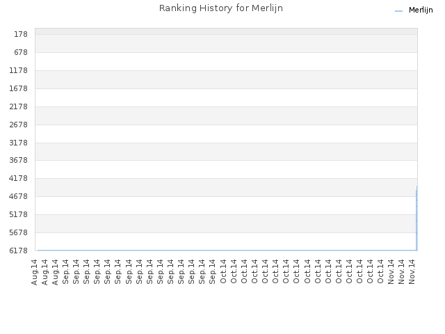 Ranking History for Merlijn