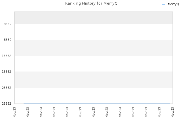 Ranking History for MerryQ