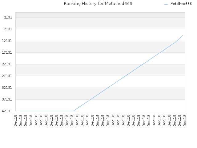 Ranking History for Metalhed666