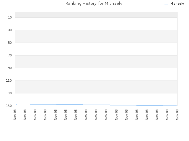 Ranking History for Michaelv