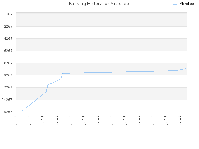 Ranking History for MicroLee