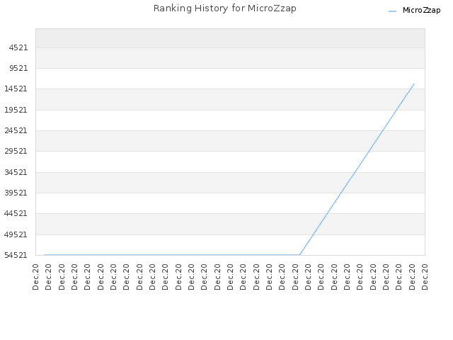 Ranking History for MicroZzap
