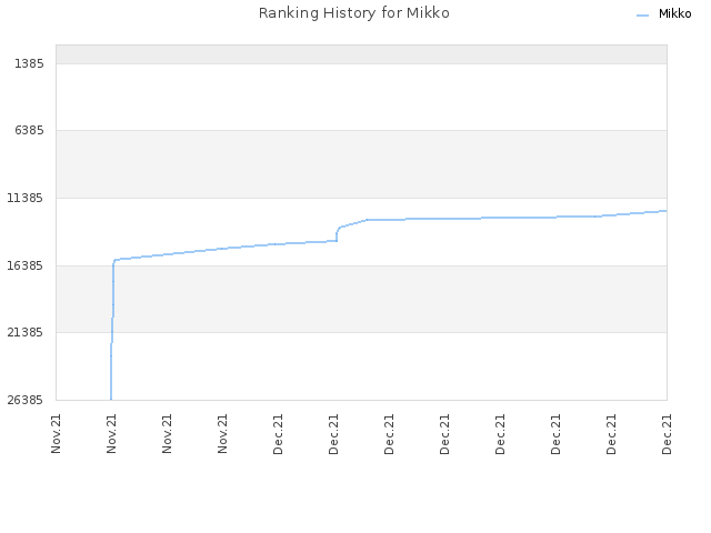 Ranking History for Mikko