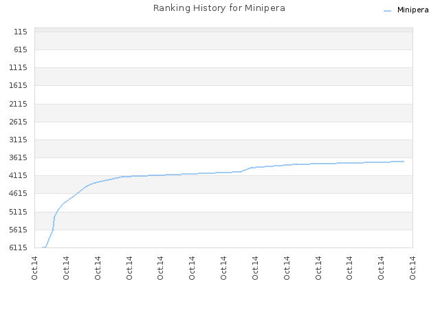 Ranking History for Minipera