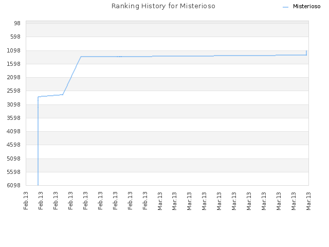 Ranking History for Misterioso