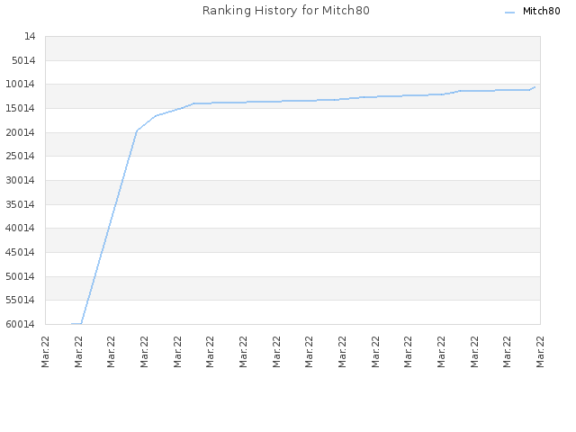 Ranking History for Mitch80