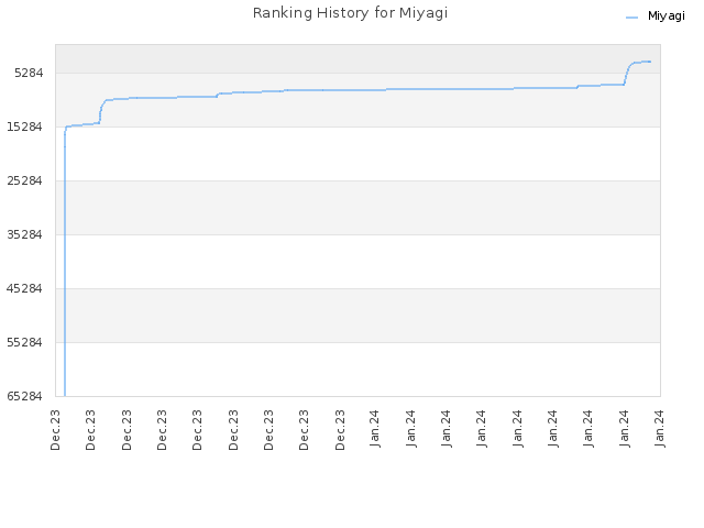 Ranking History for Miyagi