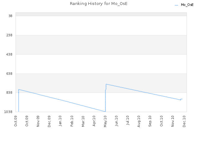 Ranking History for Mo_OsE