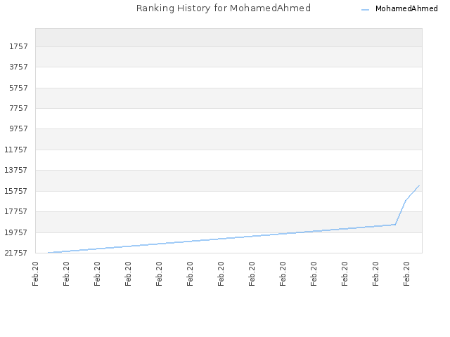Ranking History for MohamedAhmed