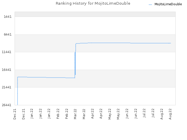 Ranking History for MojitoLimeDouble