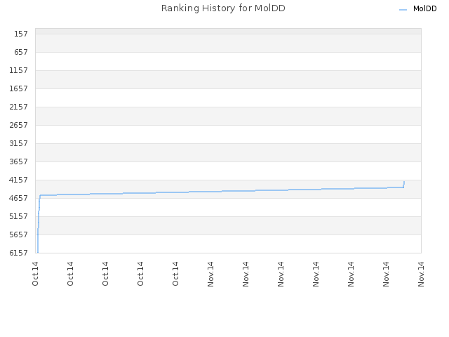 Ranking History for MolDD