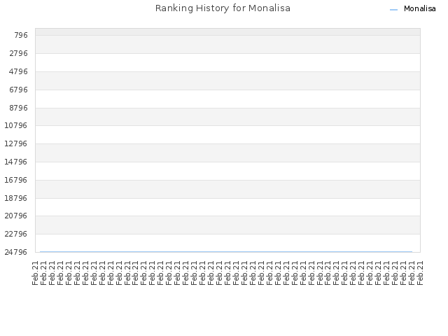 Ranking History for Monalisa