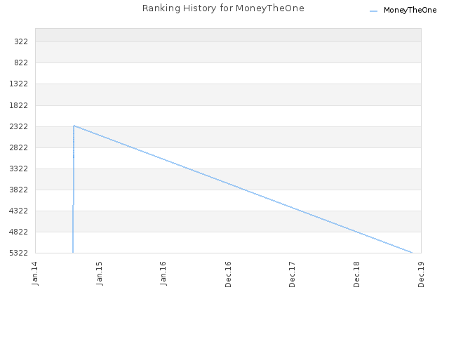 Ranking History for MoneyTheOne