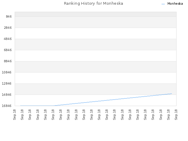 Ranking History for Monheska