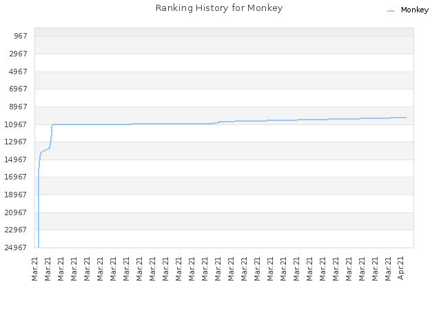 Ranking History for Monkey