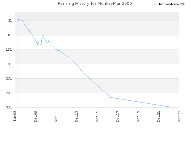 Ranking History for MonkeyMan2000