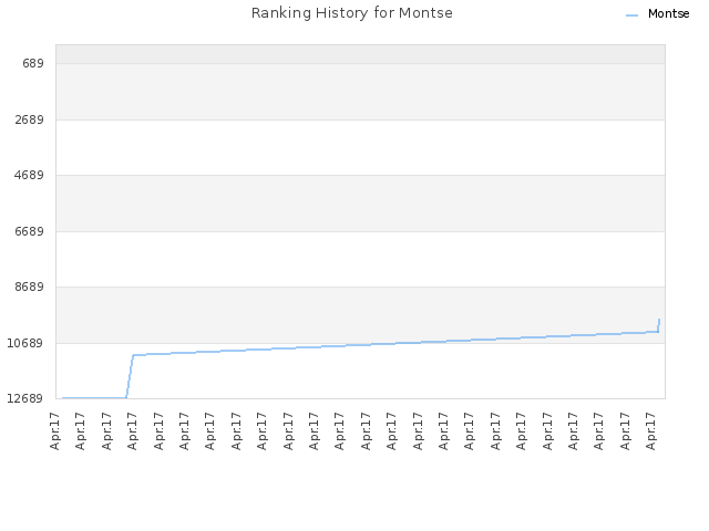 Ranking History for Montse