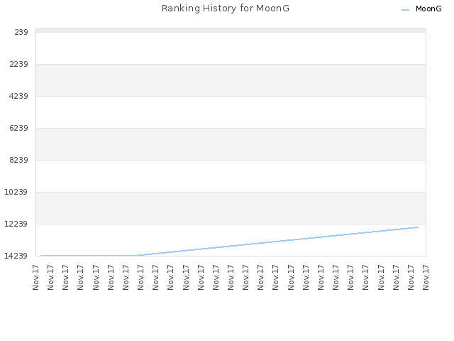 Ranking History for MoonG