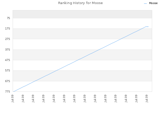 Ranking History for Moose