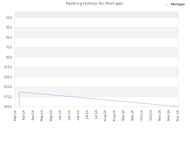 Ranking History for Morrigan