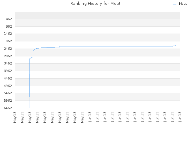 Ranking History for Mout