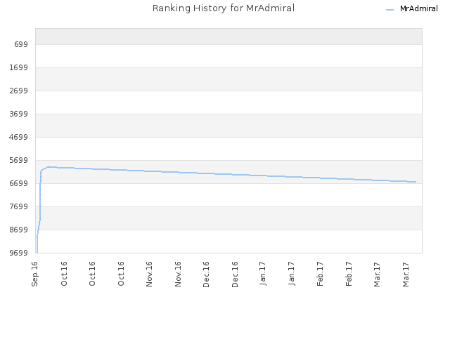 Ranking History for MrAdmiral