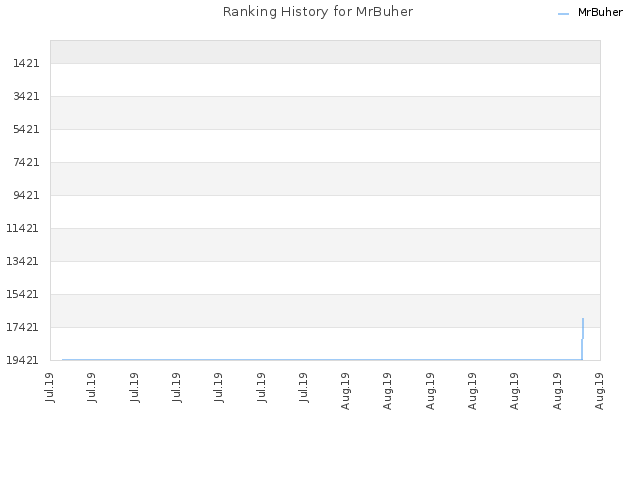 Ranking History for MrBuher