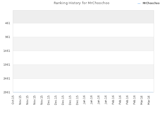 Ranking History for MrChoochoo