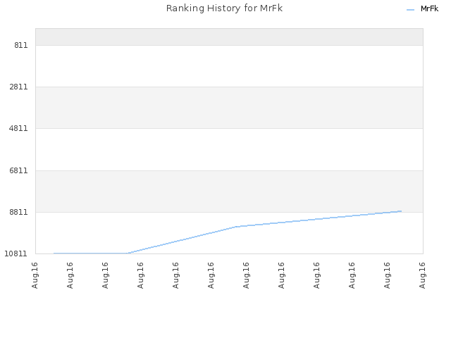 Ranking History for MrFk