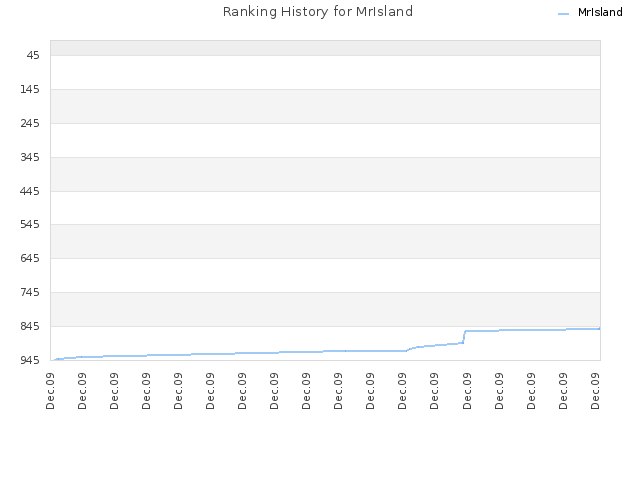 Ranking History for MrIsland