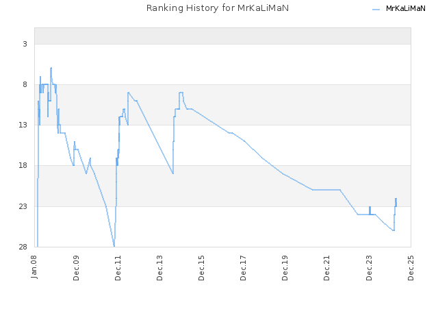 Ranking History for MrKaLiMaN