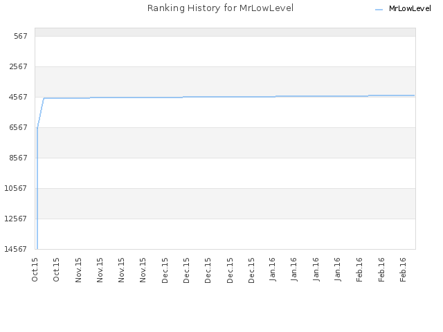 Ranking History for MrLowLevel