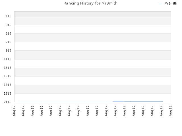 Ranking History for MrSmith
