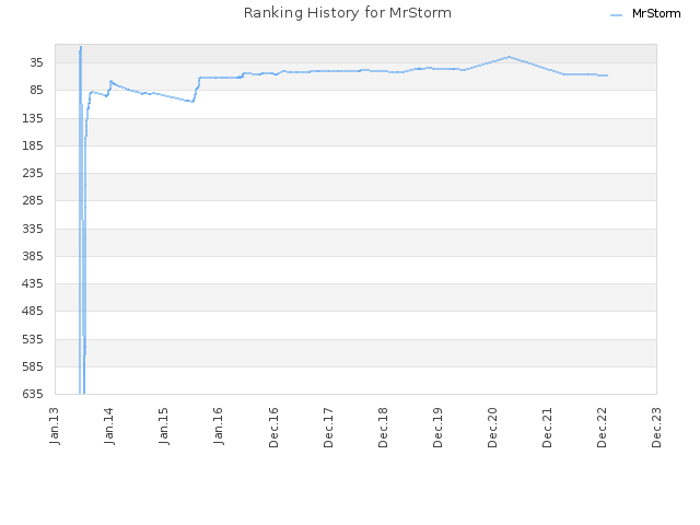 Ranking History for MrStorm