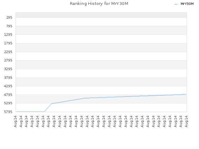 Ranking History for MrY30M