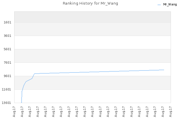 Ranking History for Mr_Wang