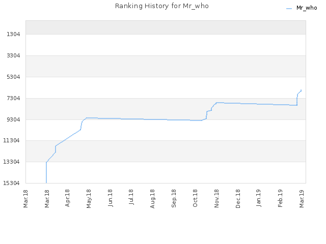 Ranking History for Mr_who