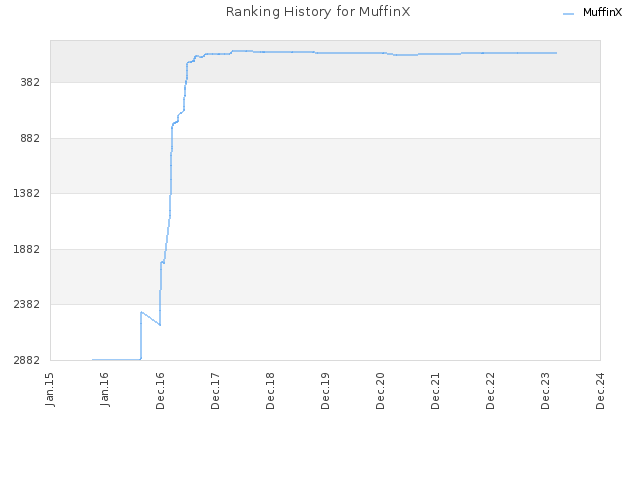 Ranking History for MuffinX