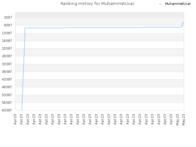 Ranking History for MuhammetUcar