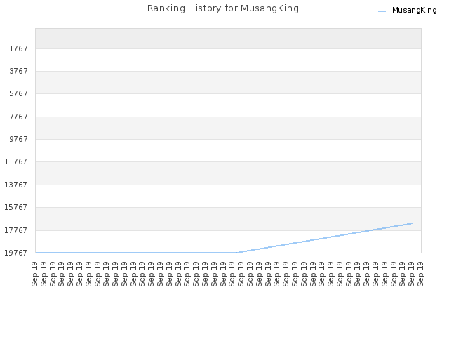 Ranking History for MusangKing